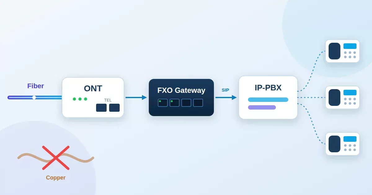 نمودار اتصال خطوط تلفن مودم فیبر نوری به سانترال با گیت‌وی FXO
